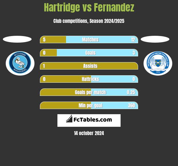 Hartridge vs Fernandez h2h player stats