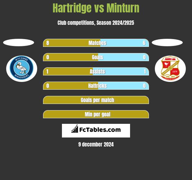 Hartridge vs Minturn h2h player stats