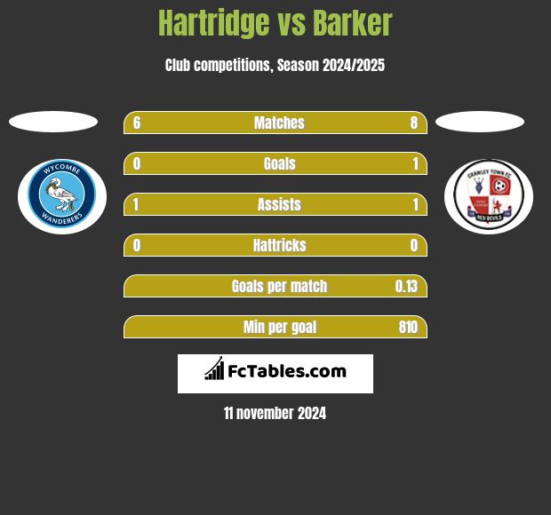 Hartridge vs Barker h2h player stats