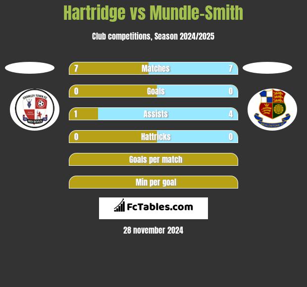 Hartridge vs Mundle-Smith h2h player stats