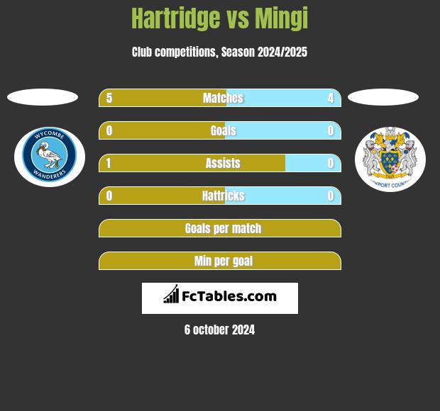 Hartridge vs Mingi h2h player stats