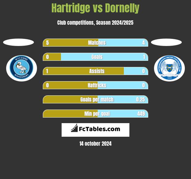 Hartridge vs Dornelly h2h player stats