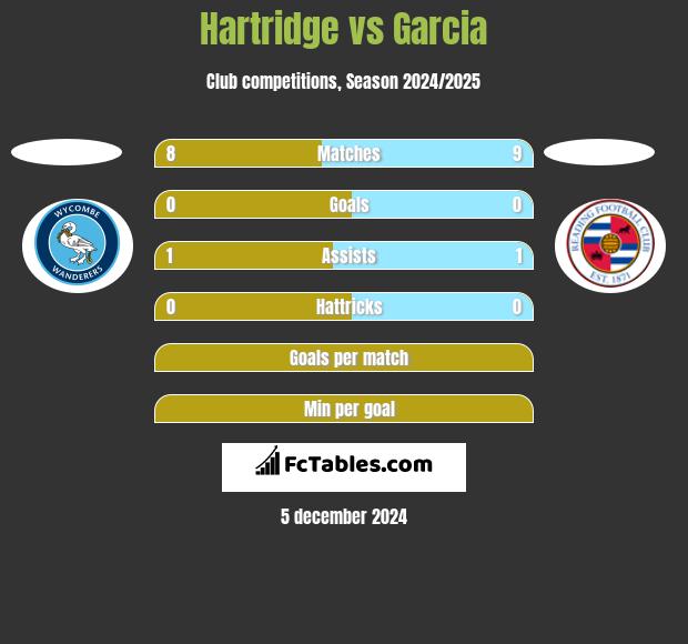 Hartridge vs Garcia h2h player stats