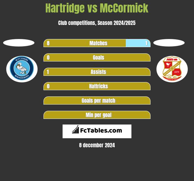 Hartridge vs McCormick h2h player stats