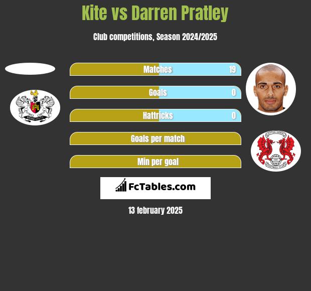 Kite vs Darren Pratley h2h player stats