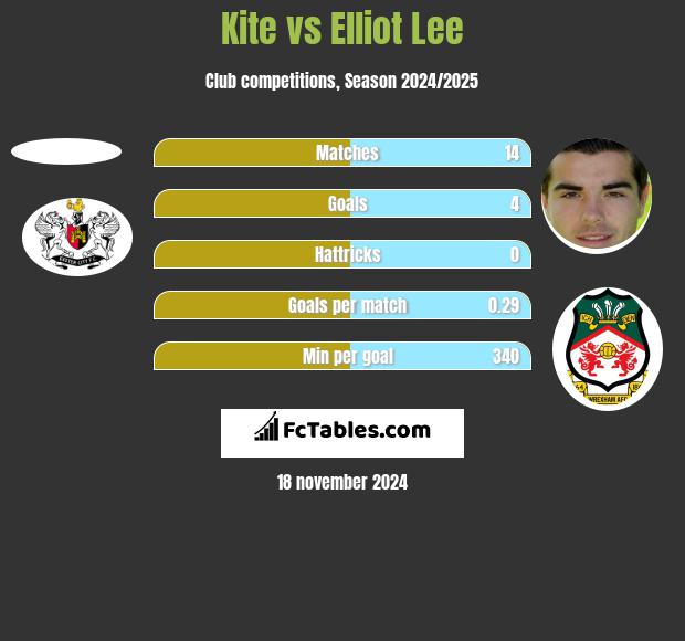 Kite vs Elliot Lee h2h player stats