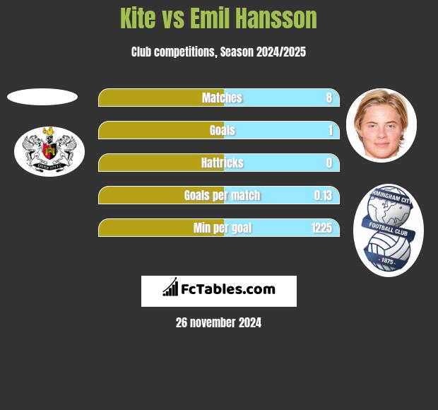 Kite vs Emil Hansson h2h player stats