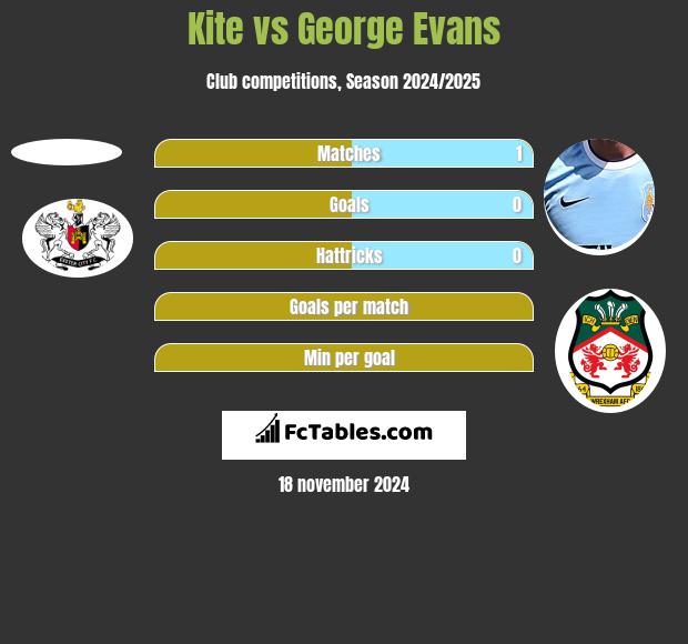 Kite vs George Evans h2h player stats