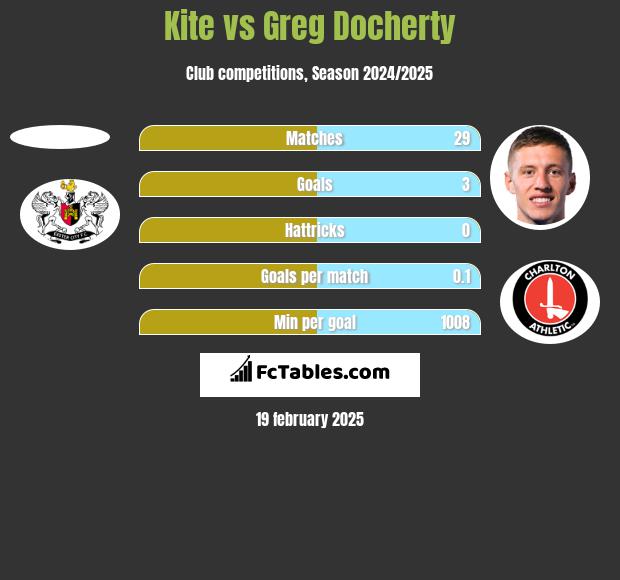 Kite vs Greg Docherty h2h player stats