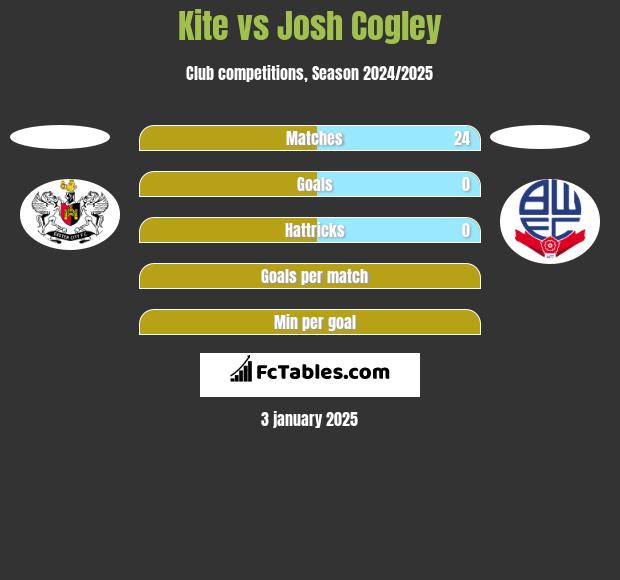 Kite vs Josh Cogley h2h player stats