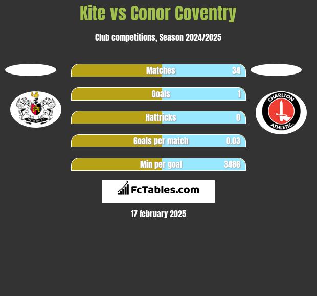 Kite vs Conor Coventry h2h player stats