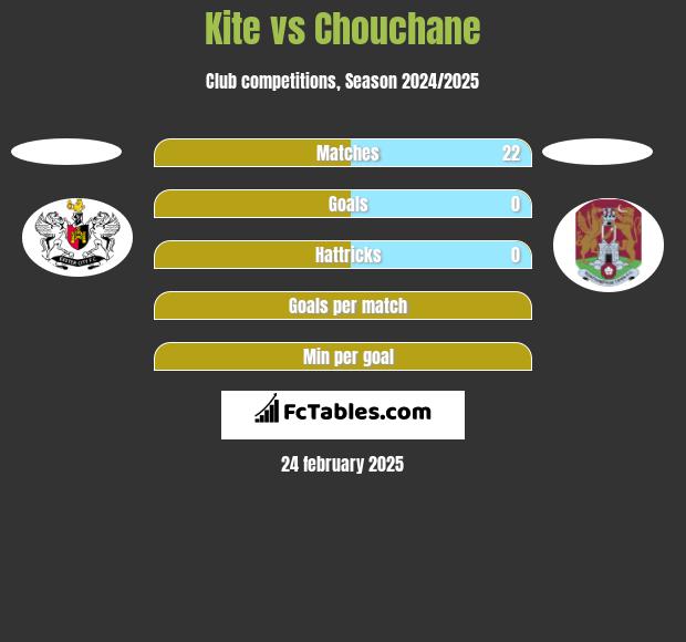 Kite vs Chouchane h2h player stats