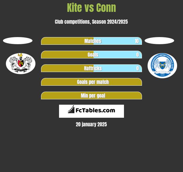 Kite vs Conn h2h player stats