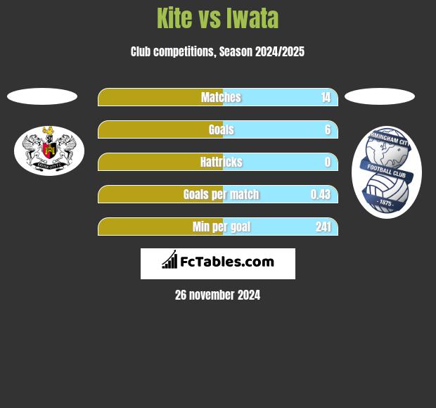 Kite vs Iwata h2h player stats