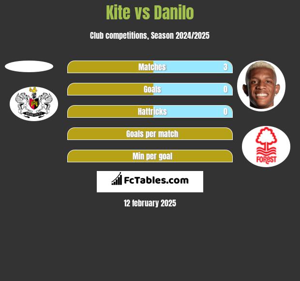 Kite vs Danilo h2h player stats