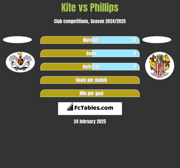 Kite vs Phillips h2h player stats