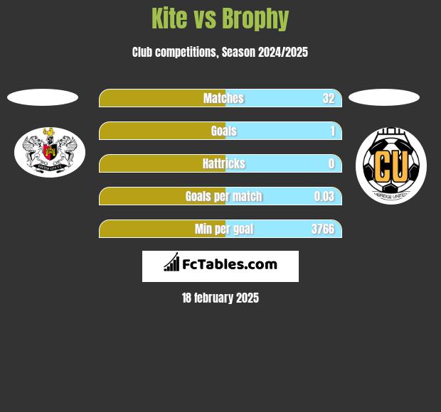 Kite vs Brophy h2h player stats