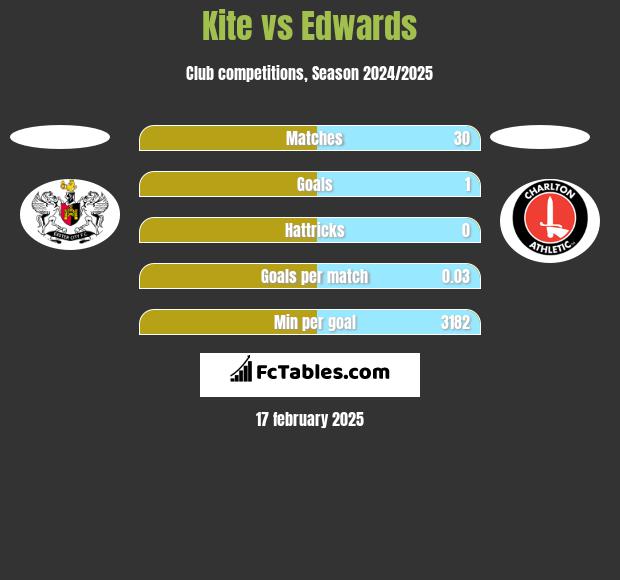 Kite vs Edwards h2h player stats