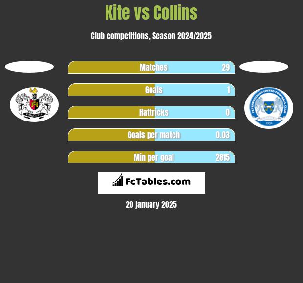 Kite vs Collins h2h player stats