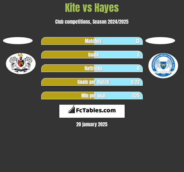 Kite vs Hayes h2h player stats