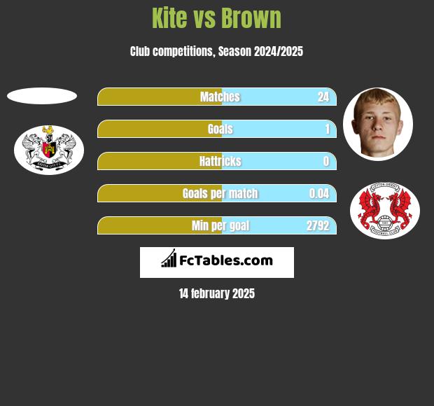 Kite vs Brown h2h player stats