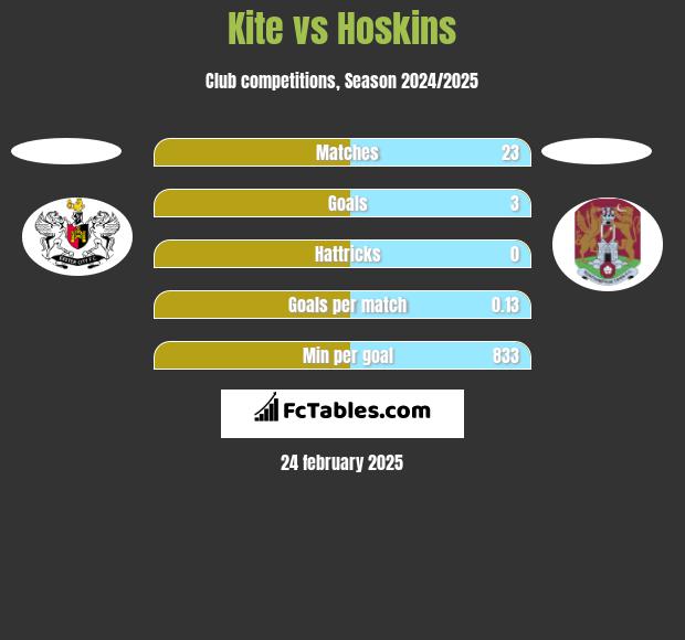 Kite vs Hoskins h2h player stats