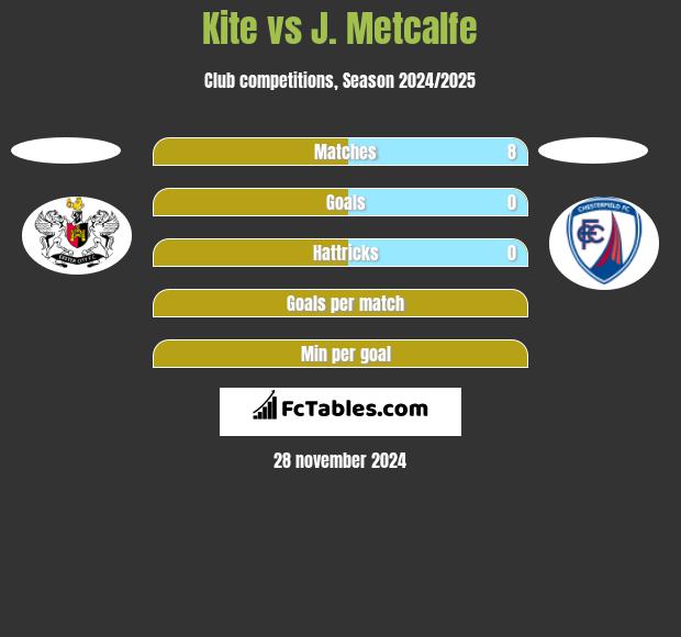 Kite vs J. Metcalfe h2h player stats