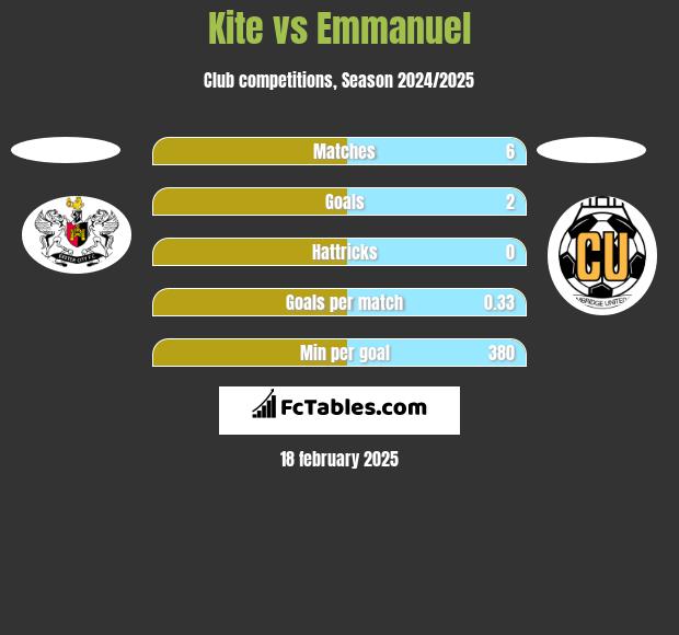 Kite vs Emmanuel h2h player stats