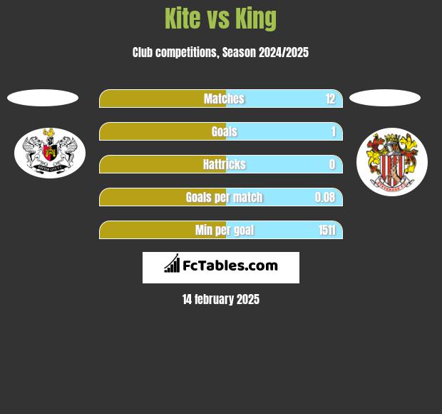 Kite vs King h2h player stats