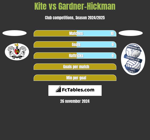 Kite vs Gardner-Hickman h2h player stats