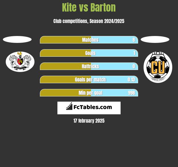 Kite vs Barton h2h player stats