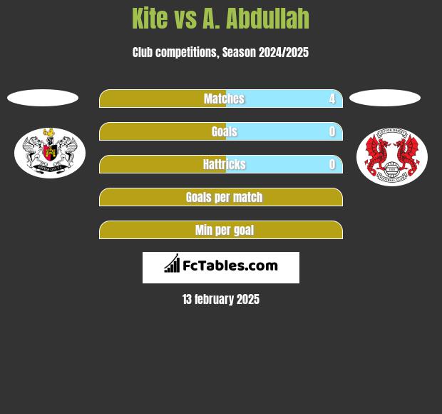 Kite vs A. Abdullah h2h player stats