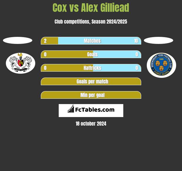 Cox vs Alex Gilliead h2h player stats