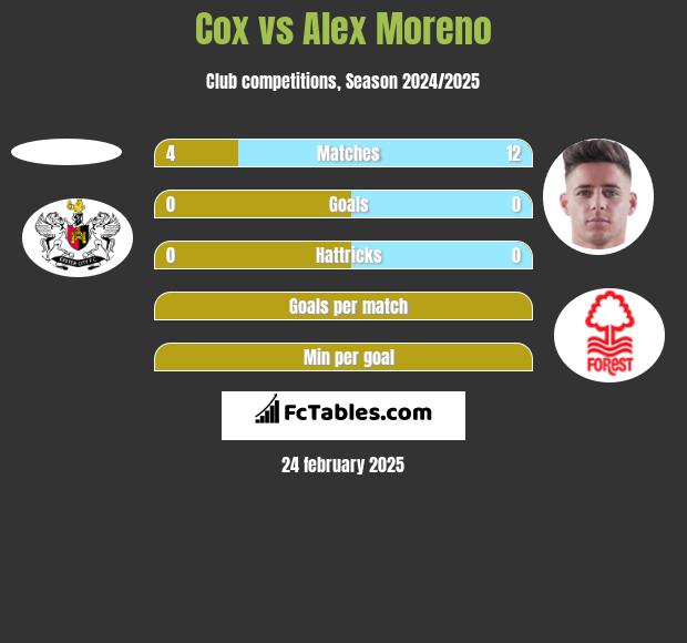 Cox vs Alex Moreno h2h player stats