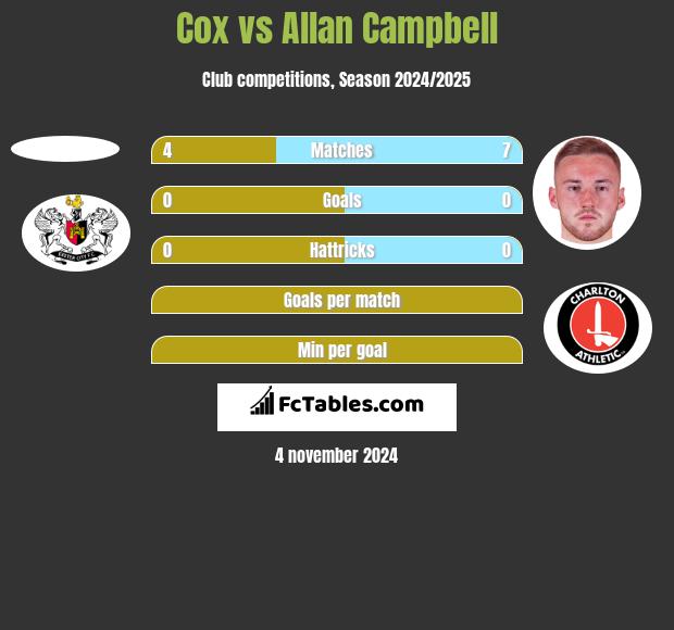 Cox vs Allan Campbell h2h player stats