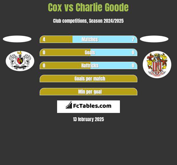 Cox vs Charlie Goode h2h player stats