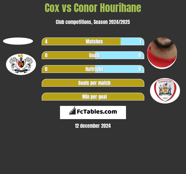 Cox vs Conor Hourihane h2h player stats