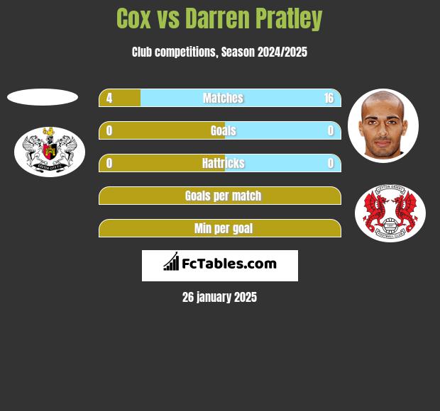 Cox vs Darren Pratley h2h player stats