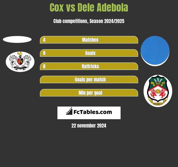 Cox vs Dele Adebola h2h player stats