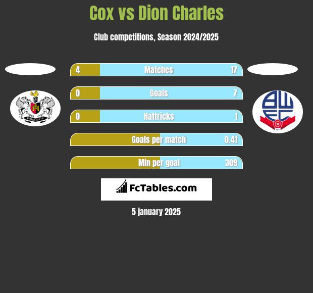 Cox vs Dion Charles h2h player stats