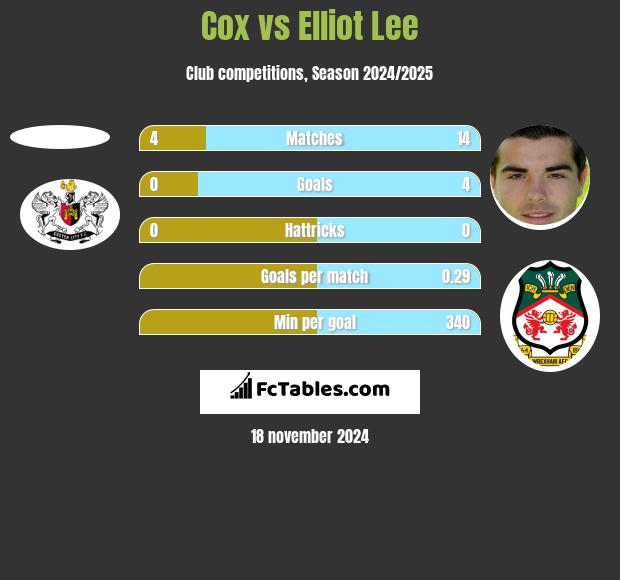 Cox vs Elliot Lee h2h player stats