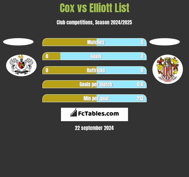 Cox vs Elliott List h2h player stats