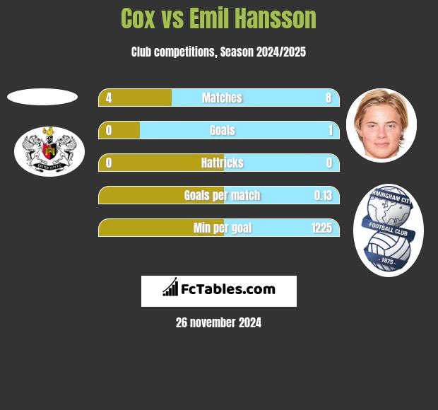 Cox vs Emil Hansson h2h player stats