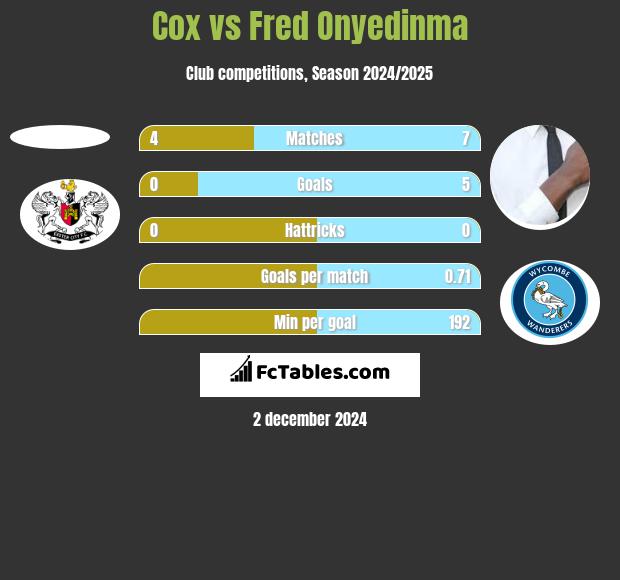 Cox vs Fred Onyedinma h2h player stats