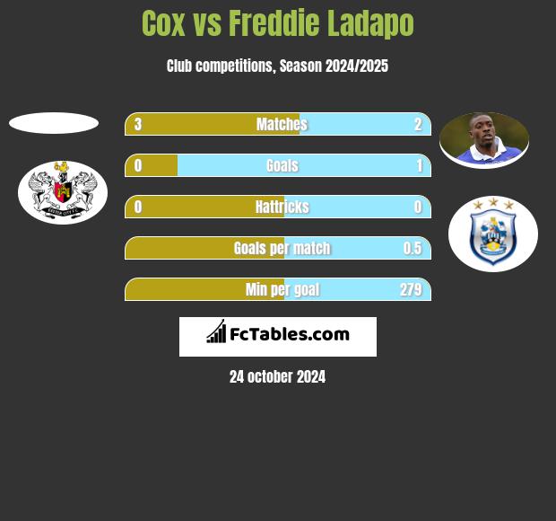 Cox vs Freddie Ladapo h2h player stats