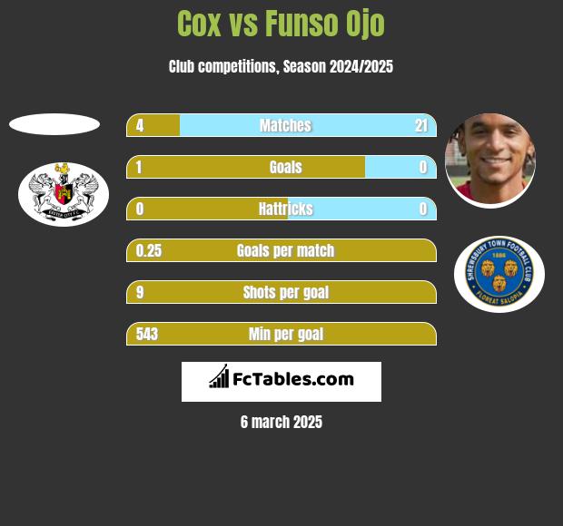 Cox vs Funso Ojo h2h player stats