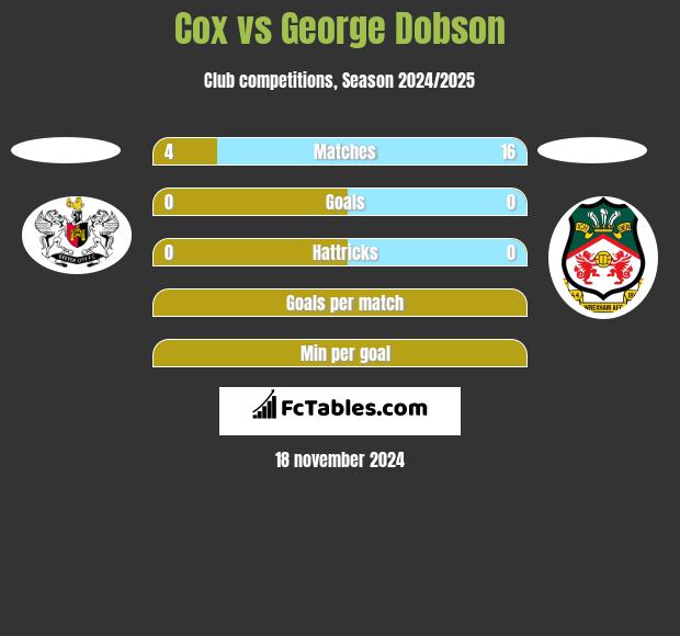 Cox vs George Dobson h2h player stats