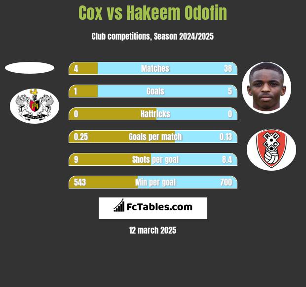 Cox vs Hakeem Odofin h2h player stats