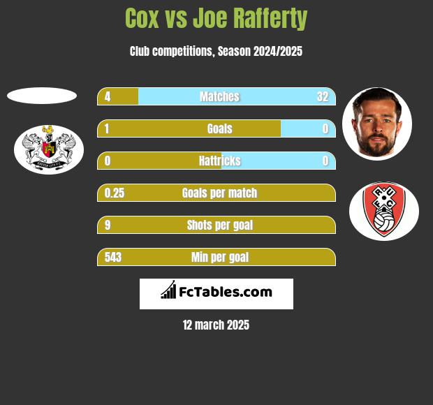 Cox vs Joe Rafferty h2h player stats