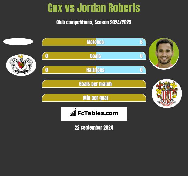 Cox vs Jordan Roberts h2h player stats